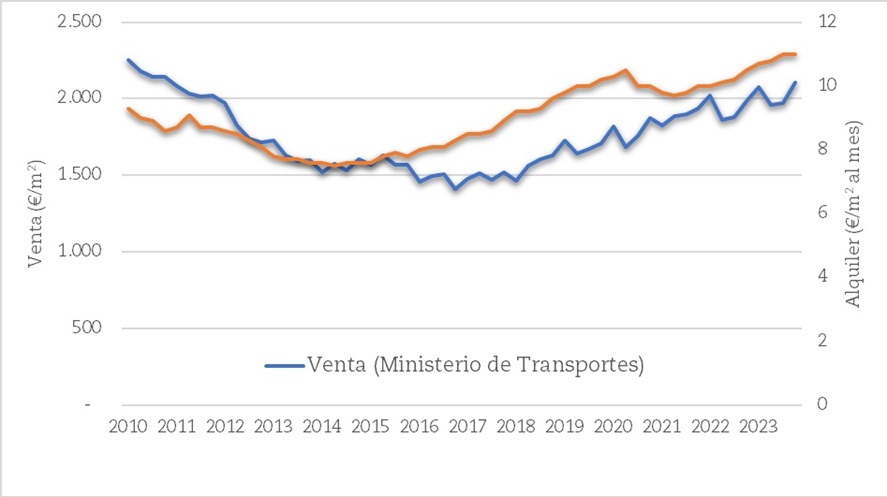 Los precios del alquiler siguen superando a los de venta en Sevilla, si bien ambos están al alza.